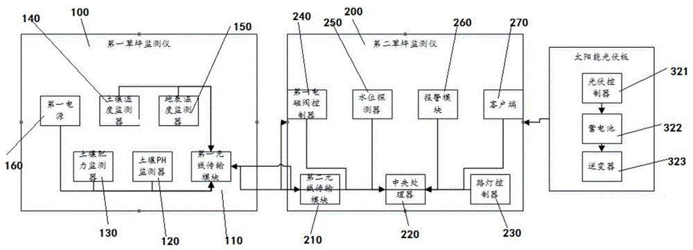 一种智慧城市绿化实时监测系统的制作方法