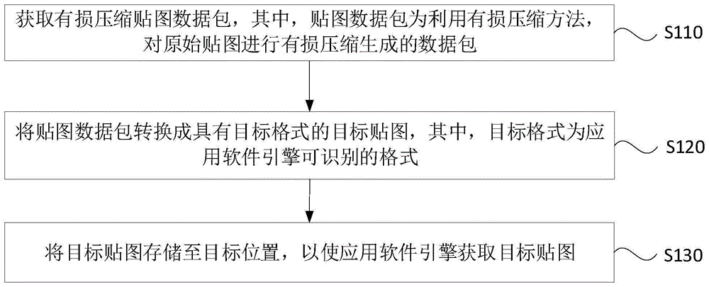 一种贴图处理方法、装置、设备及存储介质与流程