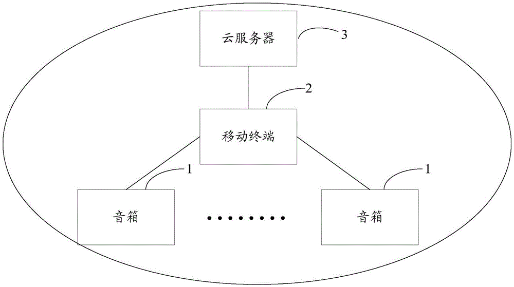 音箱的播放控制方法、系统及智能设备与流程