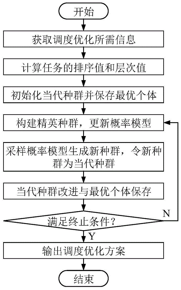 基于分布式估计算法的云工作流调度优化方法与流程