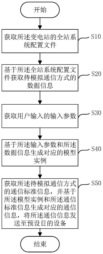 变电站二次设备的多通信方式仿真方法、存储介质及服务器与流程