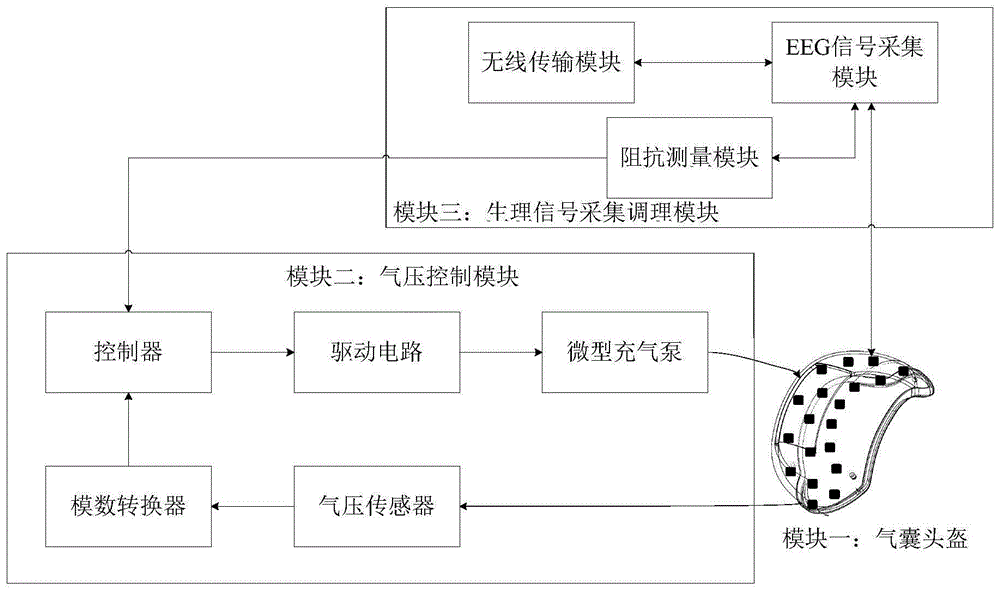 一种基于闭环控制技术的智能气囊头盔系统的制作方法