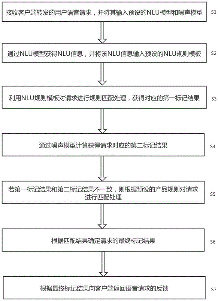 车载语音交互方法、全双工对话系统、服务器和存储介质与流程