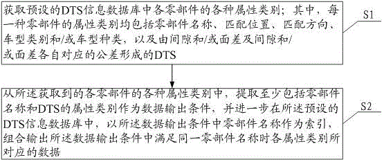 一种汽车DTS信息数据智能匹配组合输出的方法及系统与流程