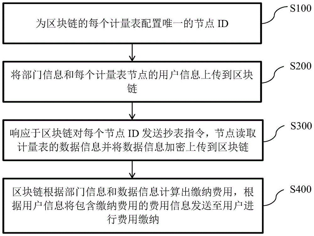 一种基于区块链的远程抄表方法和系统与流程