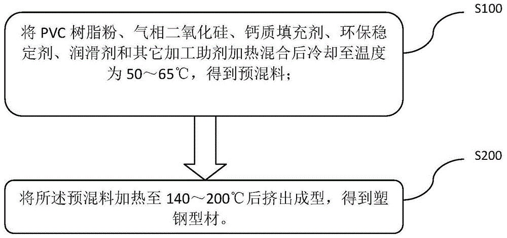 一种塑钢型材及其制备方法与流程