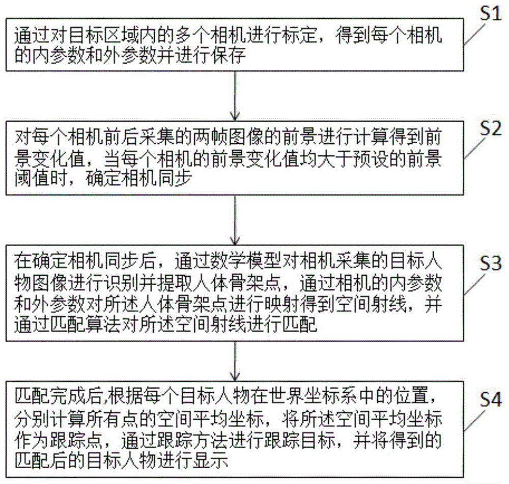 一种基于人体骨架检测的多相机人员定位跟踪显示方法与流程