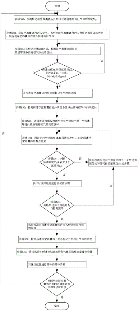 浮空器囊体的检漏方法及浮空器囊体与流程