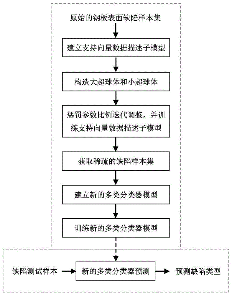 具有抗特征噪声性能的钢板表面缺陷分类方法与流程