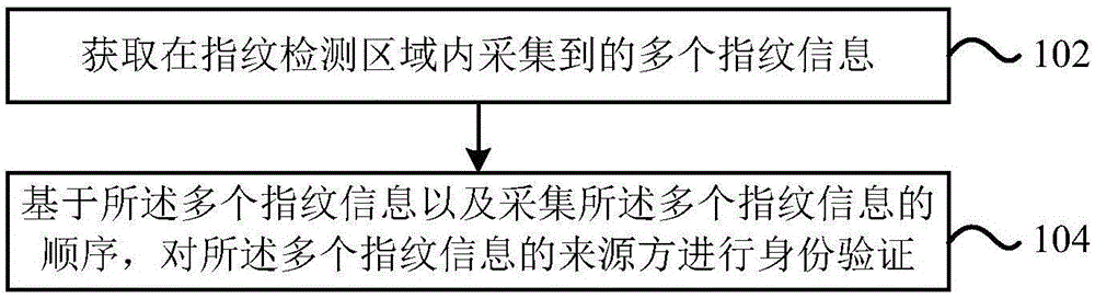 指纹识别方法及装置、电子设备、存储介质与流程