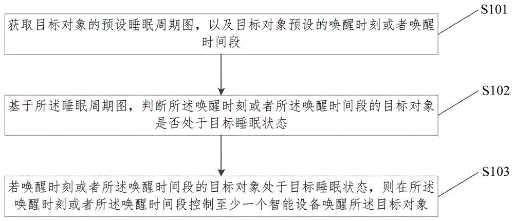 一种唤醒方法、装置、终端及存储介质与流程