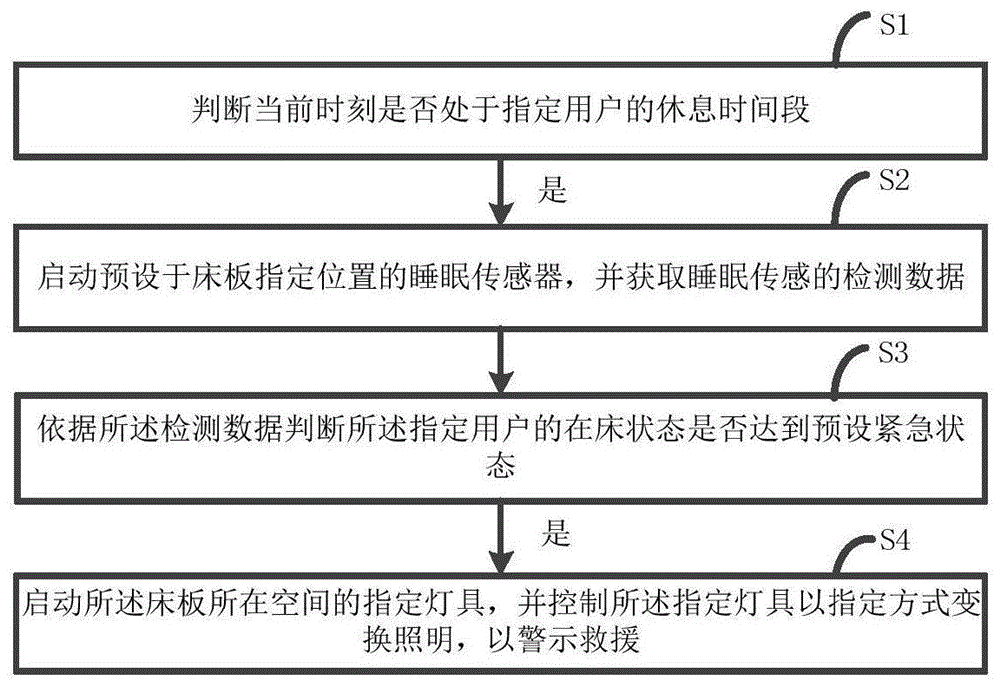 照明方法与照明装置与流程