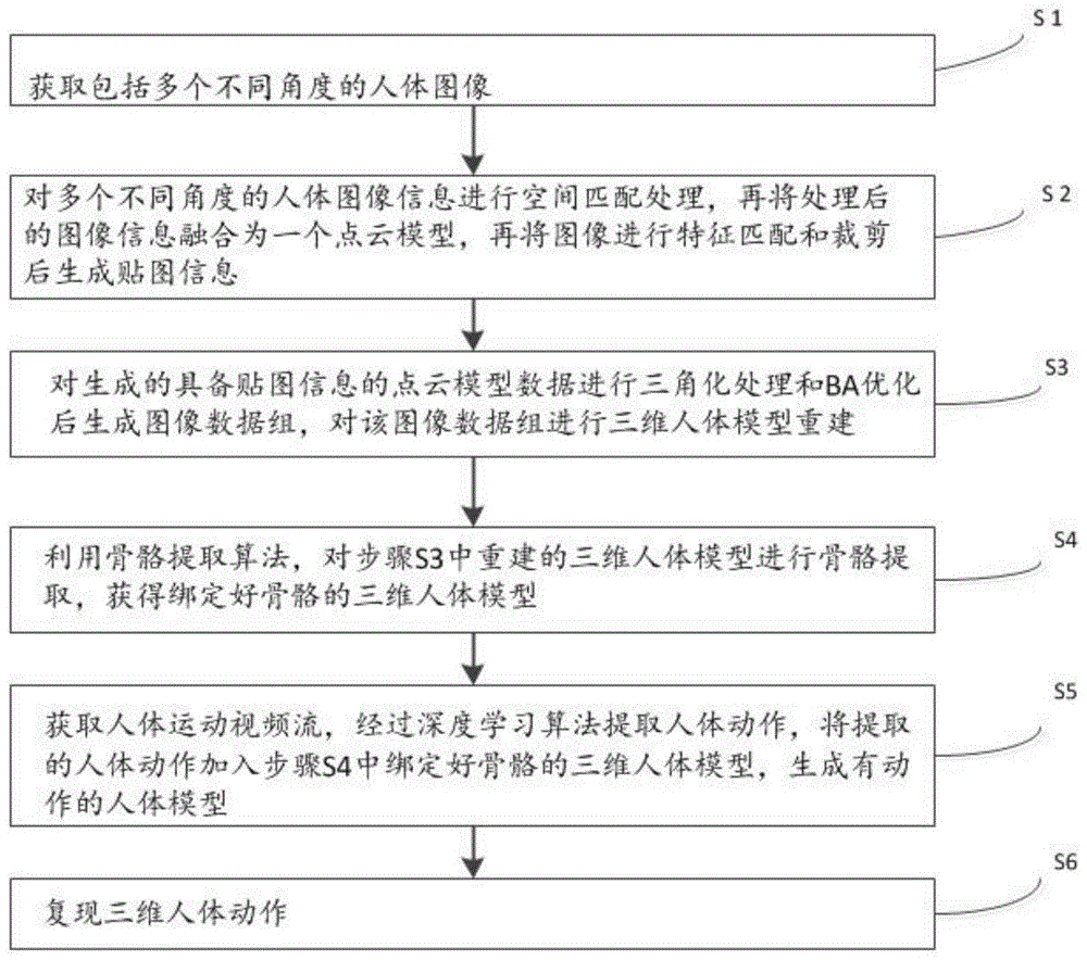 人体动作三维数据采集和复现的处理方法及系统与流程