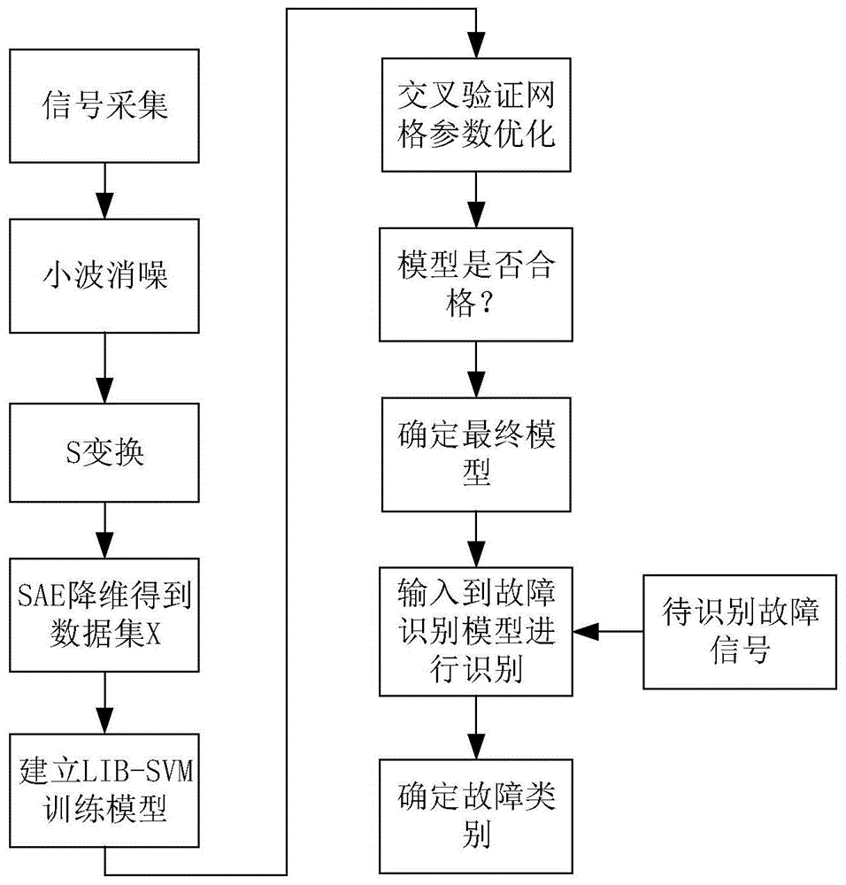 一种基于S变换诊断轴承潜在故障的方法与流程