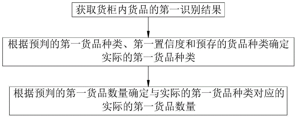 货柜、货品的处理方法及装置、电子设备、可读存储介质与流程