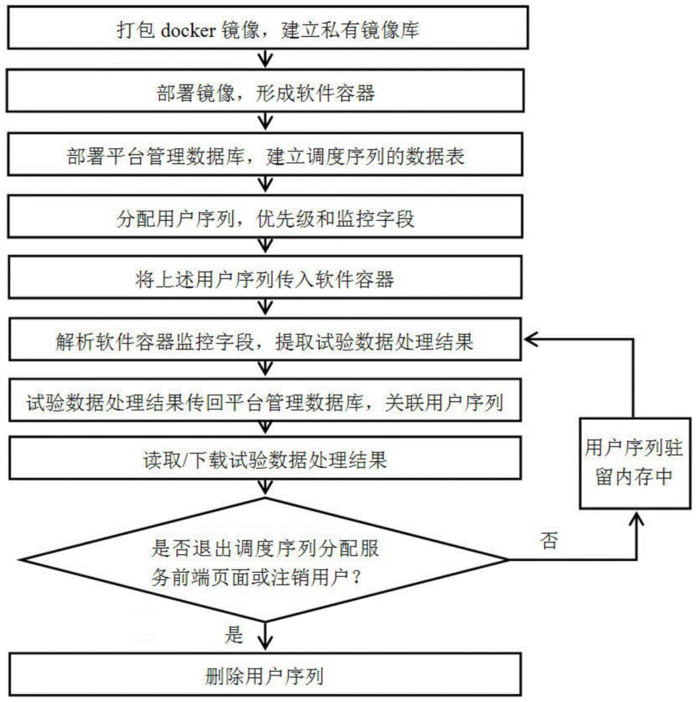 一种基于软件容器的试验数据处理方法及系统与流程