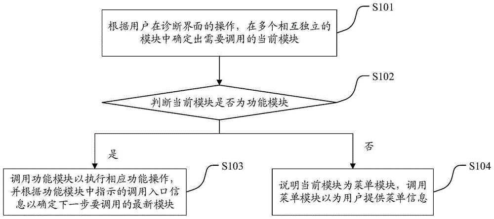 一种功能模块的调用方法、装置及设备与流程