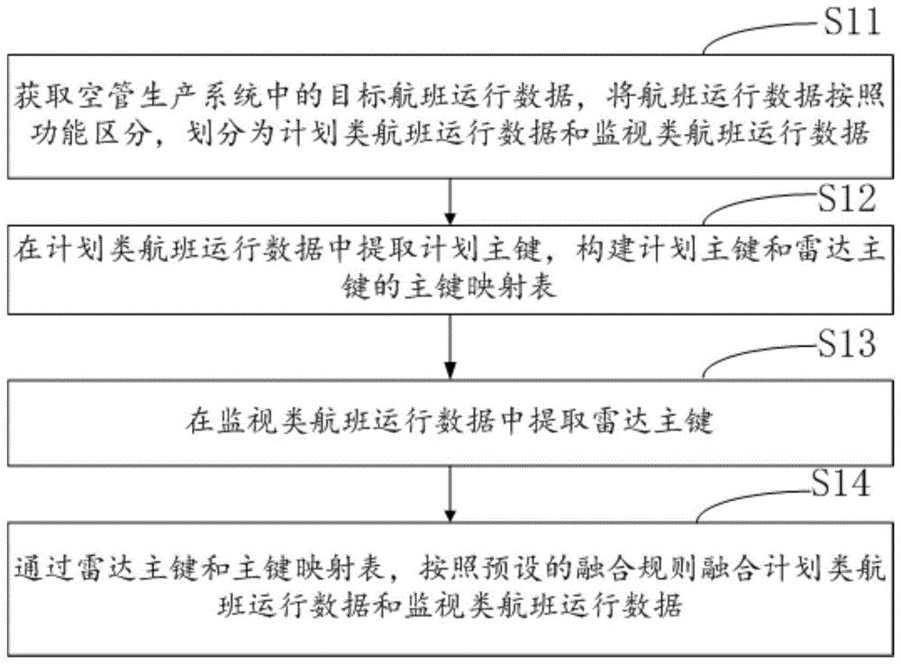 航班运行数据融合方法、装置及设备与流程