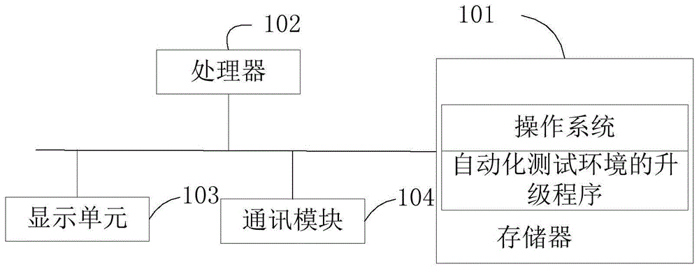 自动化测试环境的升级方法、终端及可读存储介质与流程