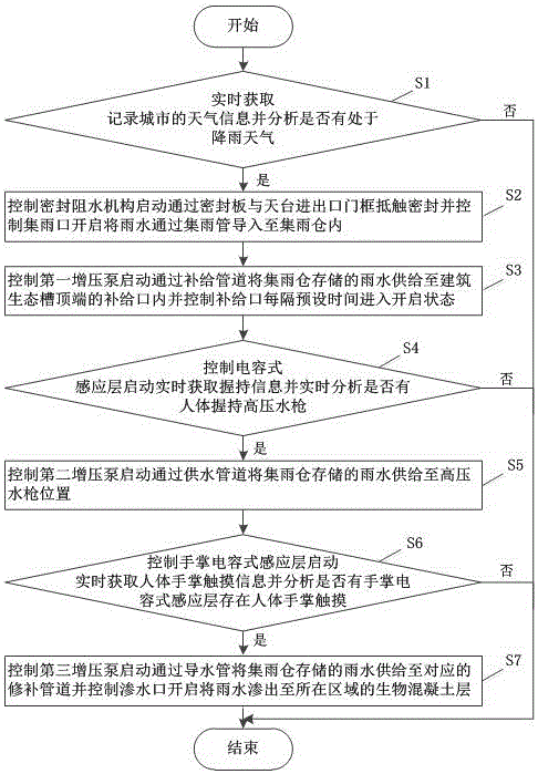 基于生态建筑以及雨水收集的智能回收利用方法及其系统与流程