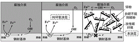 一种低锌重防腐涂料及其制备方法与流程