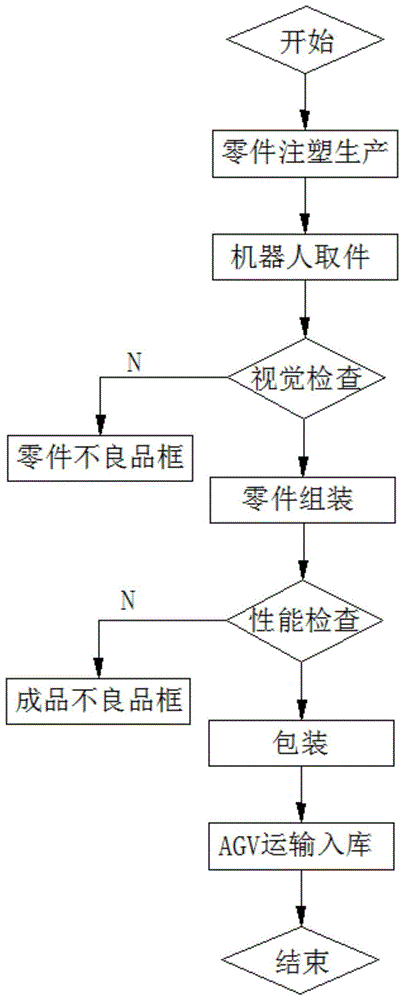 一种全自动化异形塑料玩具的生产方法及其生产系统与流程