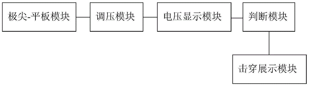 一种模拟非均匀电场击穿电压虚拟实验系统和方法与流程