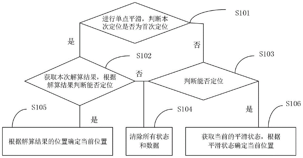 应用于无人机的定位跳点处理方法以及接收机设备与流程