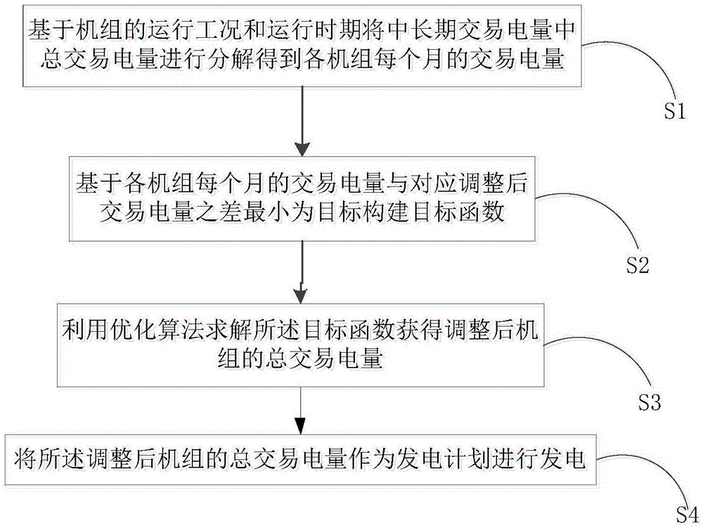 一种中长期电量越限的调整方法及系统与流程