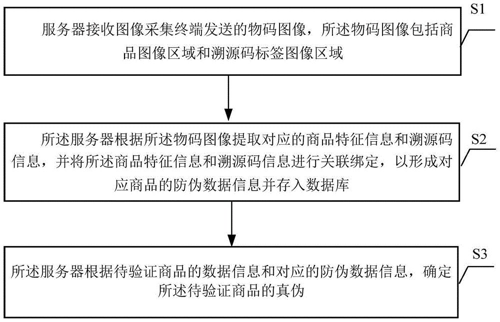 一种基于AI图像识别的物码绑定鉴真防伪方法及系统与流程