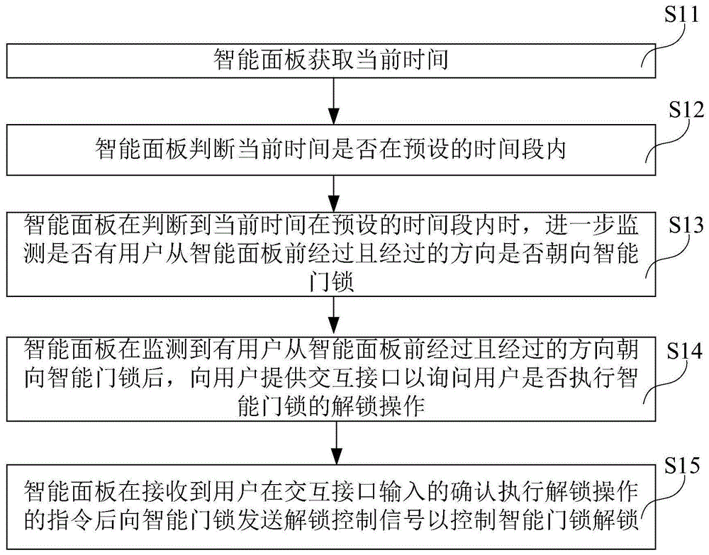 存储介质、智能面板和基于智能面板的解锁方法与流程