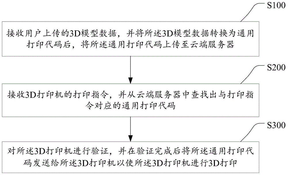 一种3D打印方法、设备及存储介质与流程