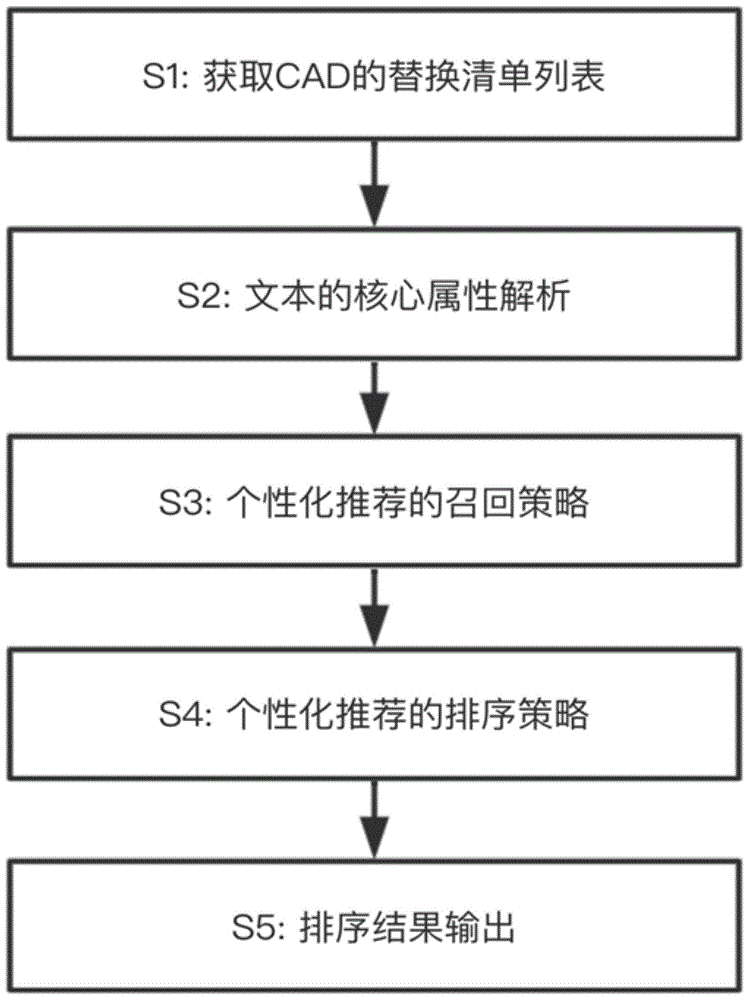 电气图纸元器件的选型替换推荐方法、系统及存储介质与流程