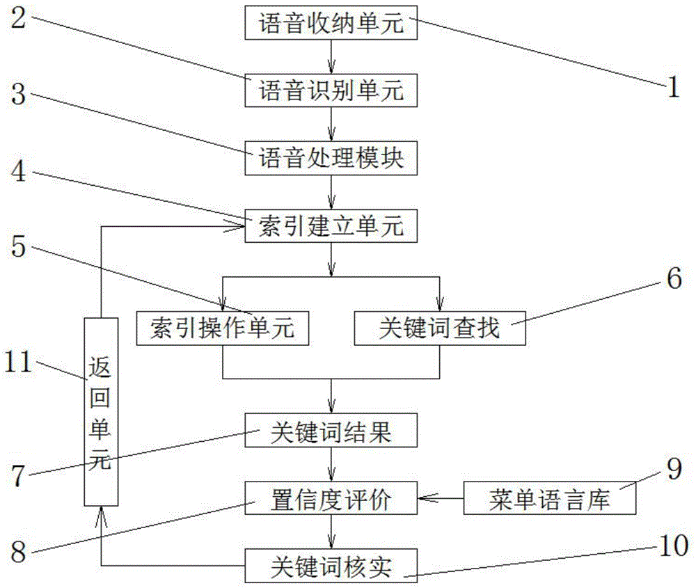 一种基于语音识别的呼叫中心的菜单系统的制作方法