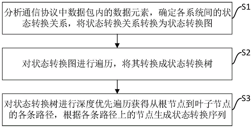 通信协议状态转换序列生成方法与流程