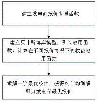 一种基于效用函数的发电商竞价方法与流程