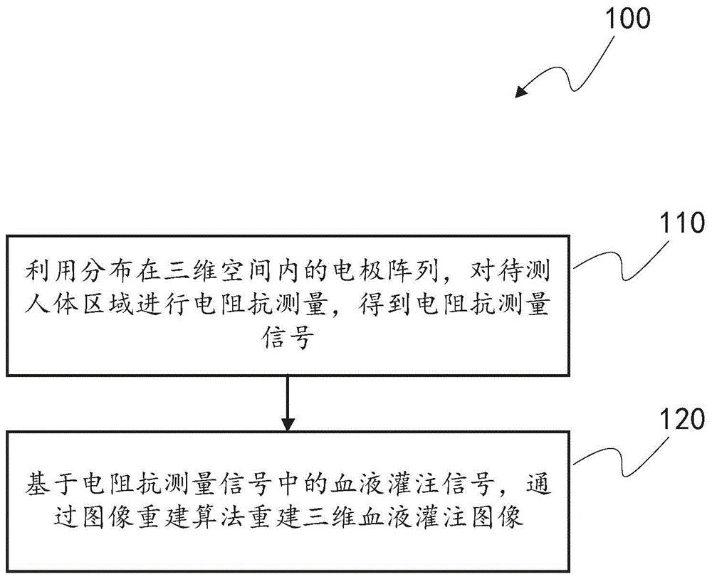 基于电阻抗成像的三维血液灌注图像产生方法与装置与流程