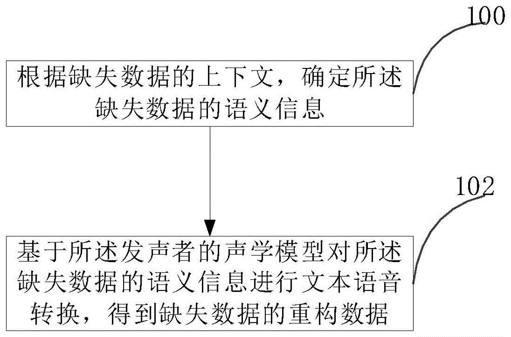 语音数据重构方法、装置及电子设备与流程