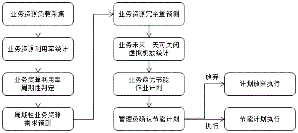 一种基于业务资源冗余量预测的节能减排方法与流程