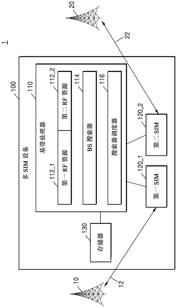 执行调度基站搜索器的多SIM设备和调度基站搜索器的方法与流程