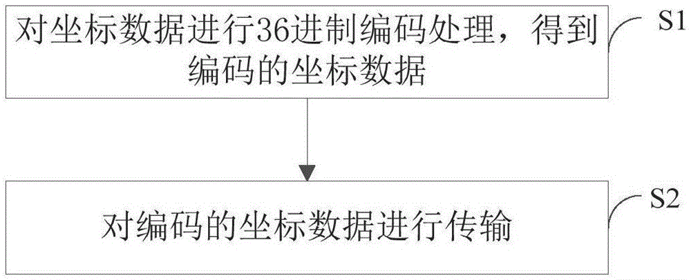 坐标数据的传输方法及装置、定位系统与流程