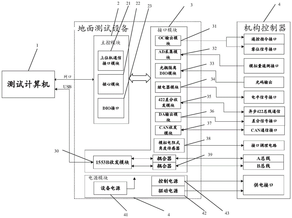 一种多通信接口机构控制器测试设备的制作方法