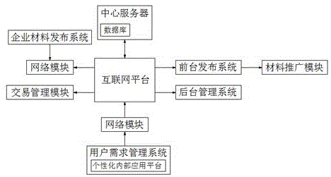 一种基于材料需求发布综合服务平台的制作方法