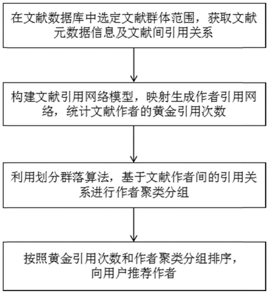 一种基于引用次数的作者推荐方法与流程