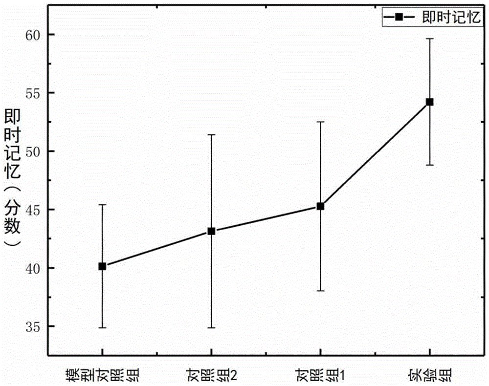 一种改善记忆力的组合物及其制备方法与流程