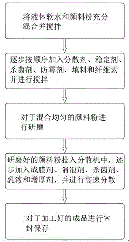 一种速干耐久型丙烯颜料及其生产工艺的制作方法