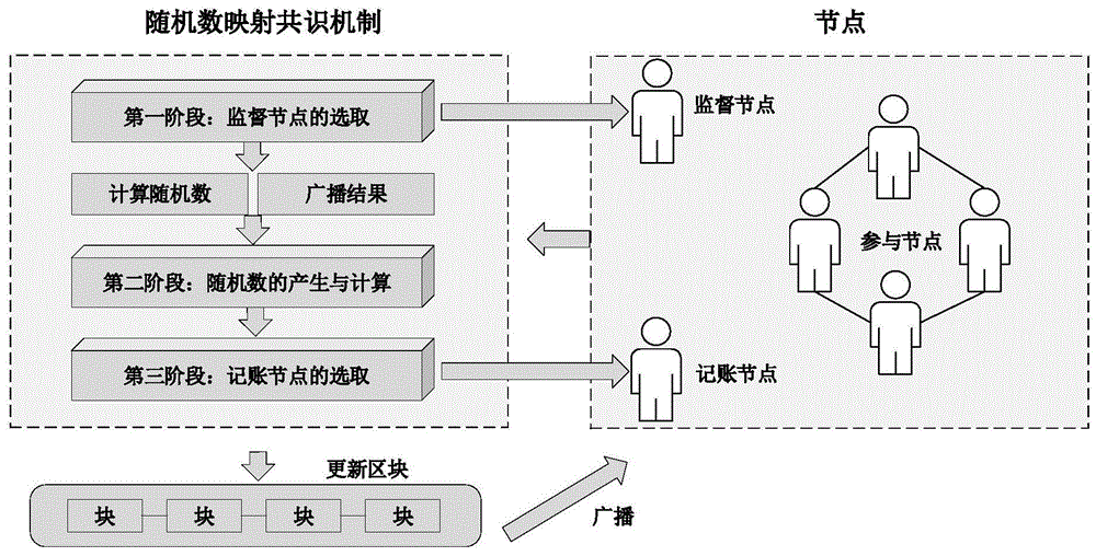 一种基于随机数映射的区块链共识方法与流程