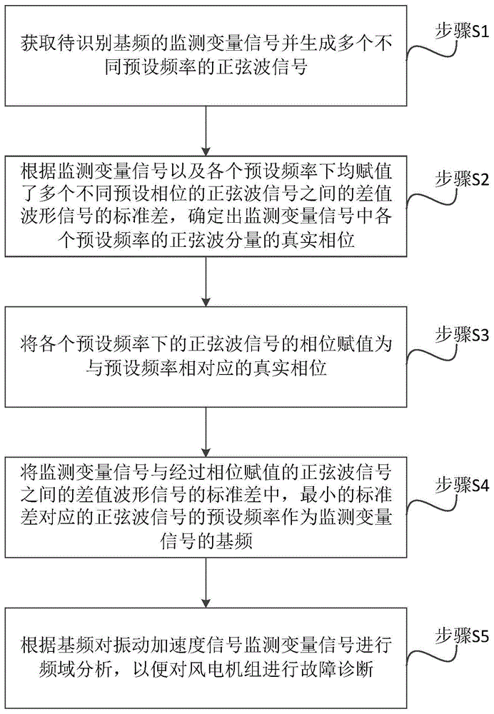 一种风电机组的监测变量的频域分析方法、装置及设备与流程