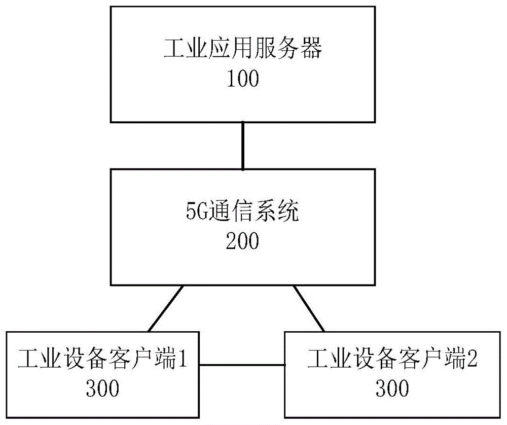 工业应用服务处理方法和系统与流程