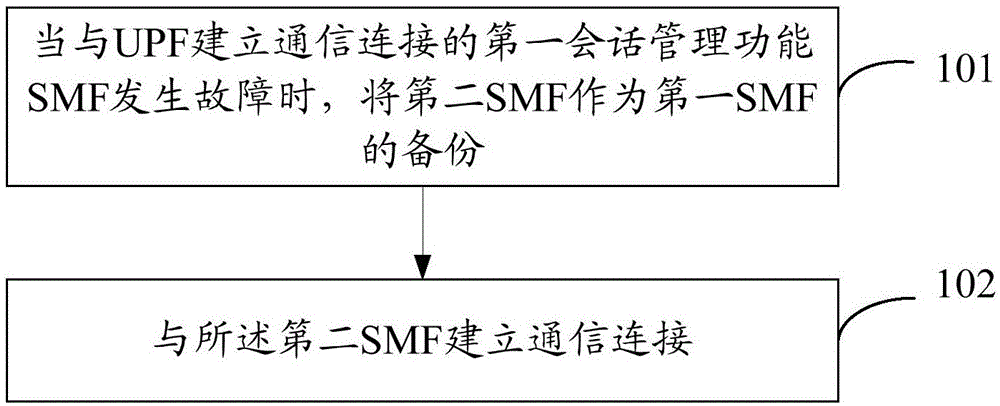 一种会话管理方法、网络功能及网络系统与流程